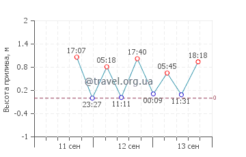 Тофол график приливов
