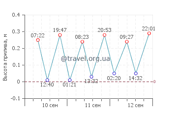 Тофте график приливов