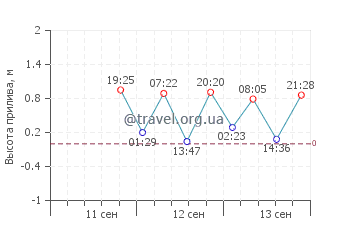 Тукильо график приливов