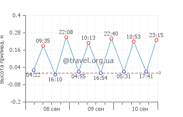 Вьа график приливов