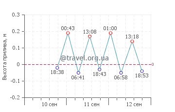 Вайтапе график приливов