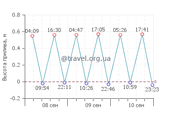 Валье-Ниса график приливов