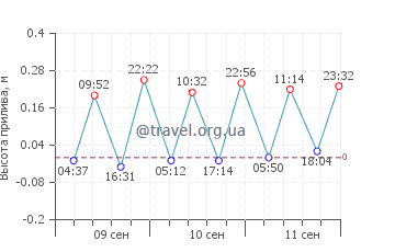 Валлорис график приливов
