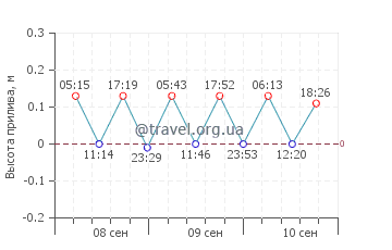 Валтос Бич график приливов