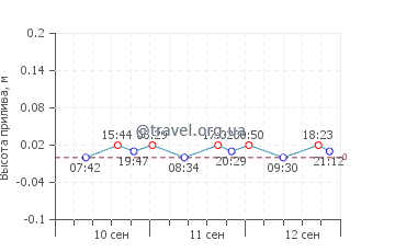Васа график приливов