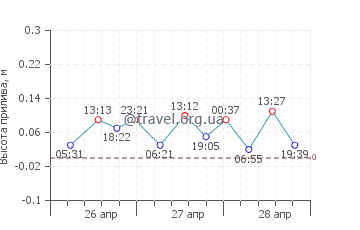 Ватера график приливов