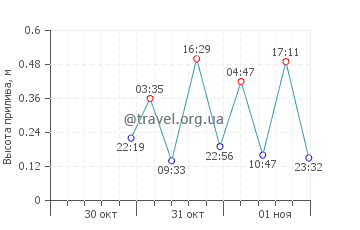 Вега Баха график приливов