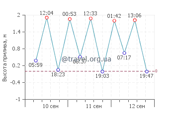 Венгурла график приливов