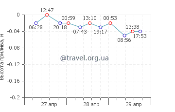 Витте график приливов