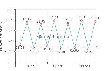 Воколида график приливов