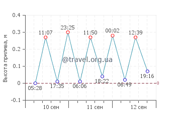 Вольтри график приливов