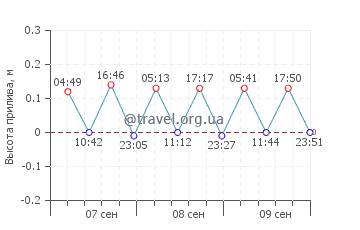 Воути Бич график приливов