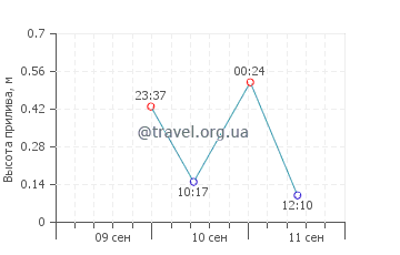 Вудлон Бич график приливов