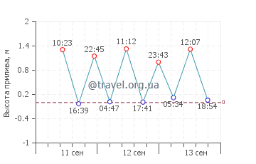 Вуллонгонг график приливов