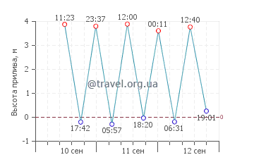 Вулонг график приливов