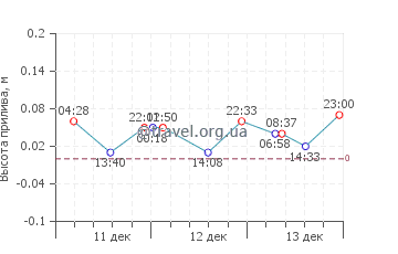 Вульягмени график приливов