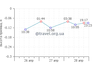 Вуосаари график приливов