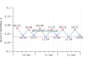 Юодкранте график приливов