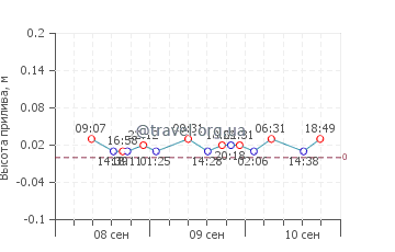 Юркалне график приливов