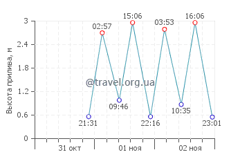 залив Сан-Блас график приливов