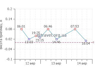 Алімос графік припливів