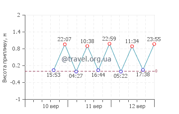 Алофі графік припливів