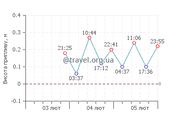 Іст-Енд графік припливів