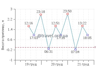 Астуріас графік припливів