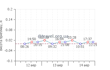 Багджілар графік припливів