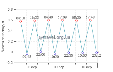 Бахондильо графік припливів