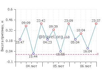 Балатонлелле графік припливів