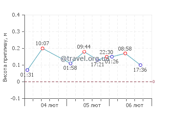 Бастер графік припливів