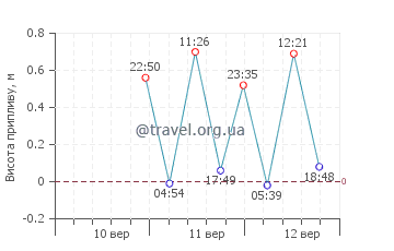Ботл Крік графік припливів