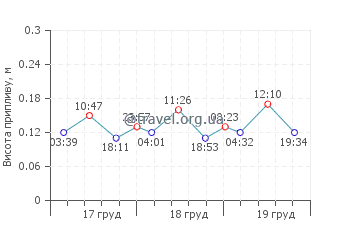 Дабки графік припливів