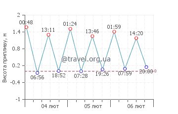 Дахла графік припливів