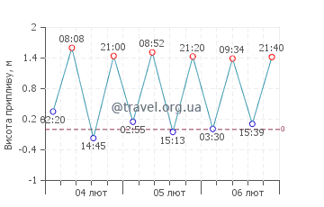 Десепшен Айленд графік припливів