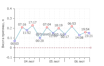 Діккенсон Бей графік припливів