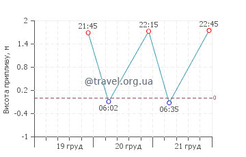 Ель Нідо графік припливів