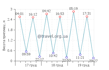 Іскі графік припливів
