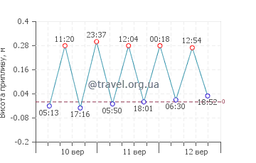К'єссі графік припливів