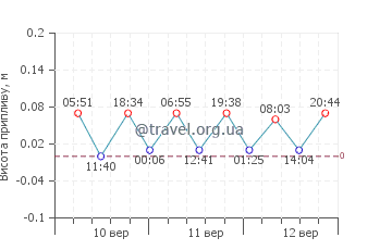 Кіль графік припливів
