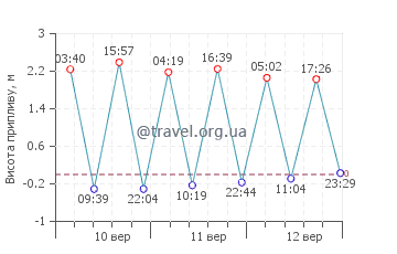 Коста Тегісі графік припливів