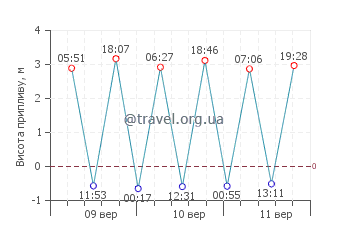 Лахе графік припливів