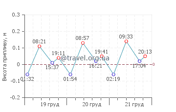 Манакор графік припливів