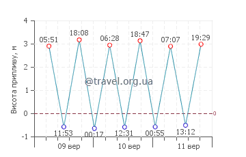 Олейрос графік припливів