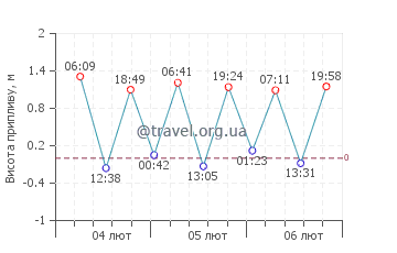 острів Фелісіте графік припливів