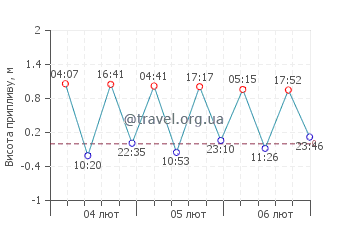 Джеймстаун графік припливів