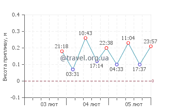 острів Тентамар графік припливів