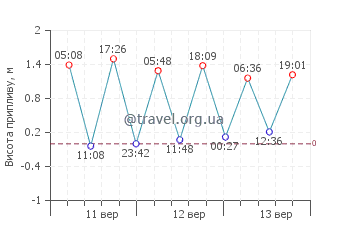 Перлі Біч графік припливів