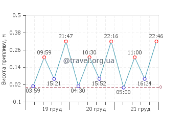 Перволія графік припливів